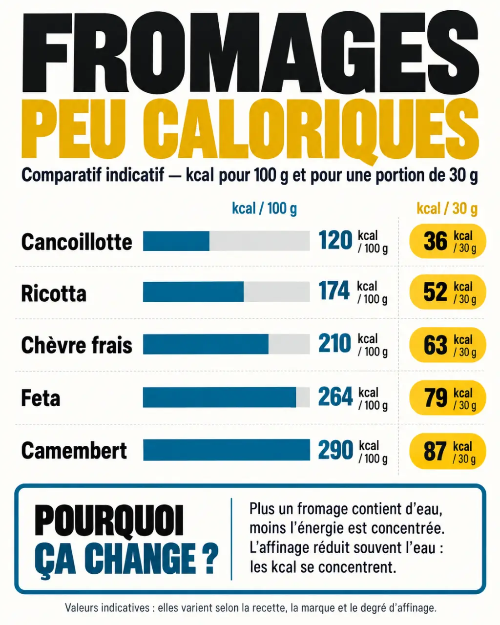 Infographie sur le fromage peu calorique avec calories de la cancoillotte, de la ricotta et du camembert