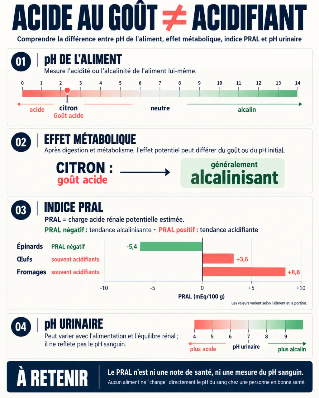 Régime alcalin : différence entre goût acide, indice PRAL et pH urinaire